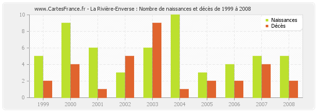 La Rivière-Enverse : Nombre de naissances et décès de 1999 à 2008